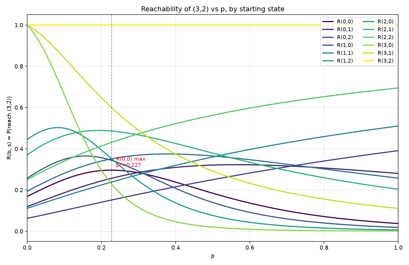 Plot of R(b,s), the probability of reaching a full count from each game state, as a function of the hit probability p, showing a single clear maximum for R(0,0)