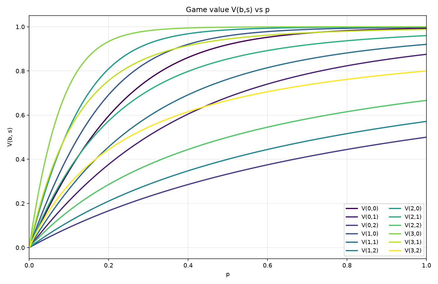 Plot of the batter's expected value V(b,s) at each ball-strike count as a function of the hit probability p